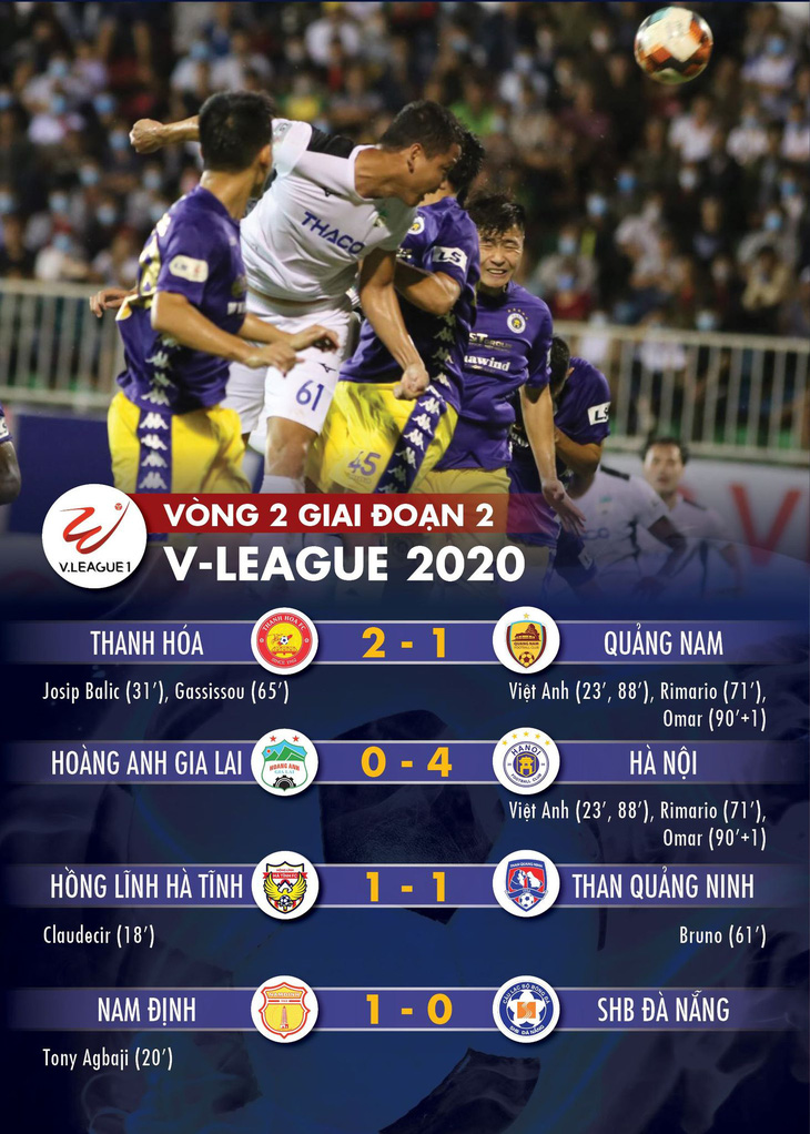 Tỉ số, bảng xếp hạng V-League ngày 15-10: Hà Nội lên thứ 2, Quảng Nam lâm nguy - Ảnh 1.
