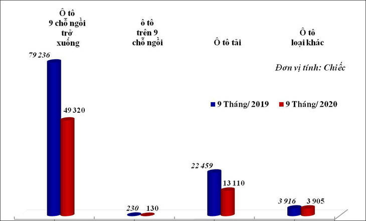 Mỗi ngày trung bình 422 chiếc ôtô ngoại nhập về Việt Nam - Ảnh 2.