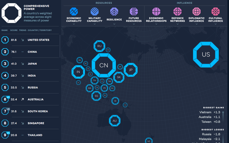 Trung Quốc theo sát Mỹ về thứ hạng quyền lực ở châu Á, Việt Nam tăng hạng