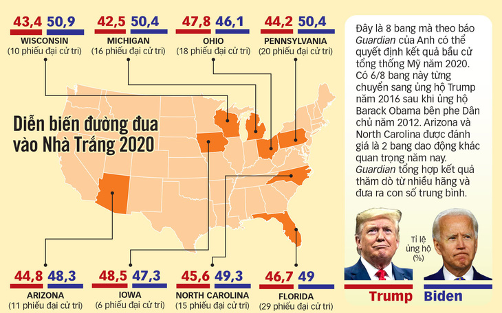 Ông Trump còn 2 tuần để lội ngược dòng