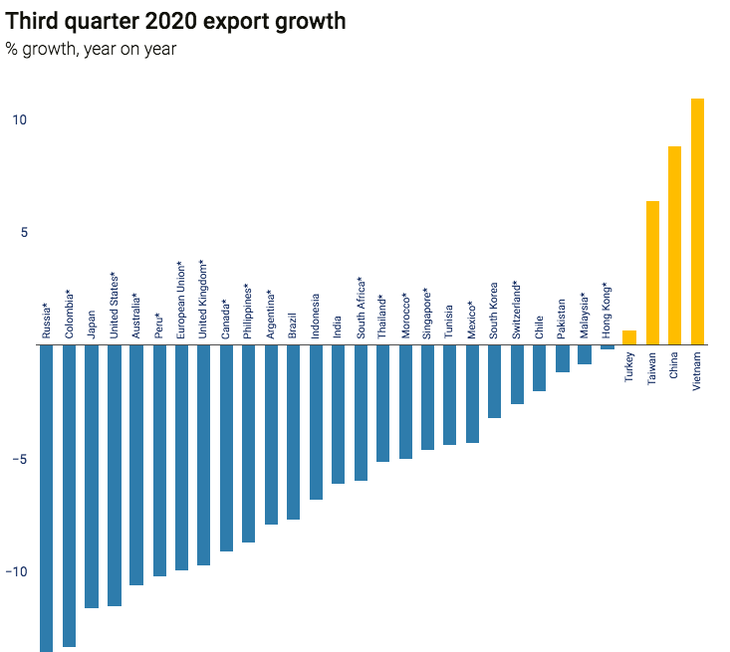 UNCTAD: Việt Nam nằm trong nhóm phục hồi xuất khẩu mạnh nhất toàn cầu quý 3-2020 - Ảnh 1.