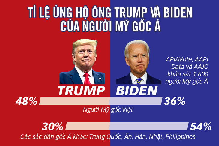 Cử tri Mỹ gốc Việt bỏ phiếu cho Trump hay Biden? - Ảnh 1.