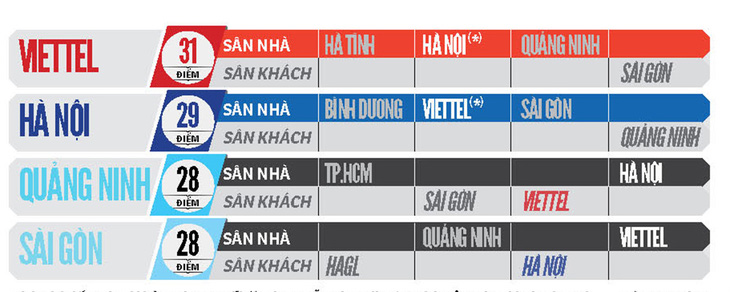 Cuộc đua vô địch V-League 2020: CLB Hà Nội sẽ đua với Viettel - Ảnh 2.