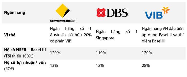 Đi trước làm việc khó, một ngân hàng thí điểm chuẩn mực Basel III tại Việt Nam - Ảnh 2.