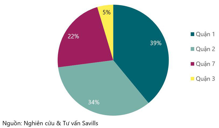 Quận 1 TP.HCM chiếm lĩnh thị phần giao dịch căn hộ hạng sang - Ảnh 1.