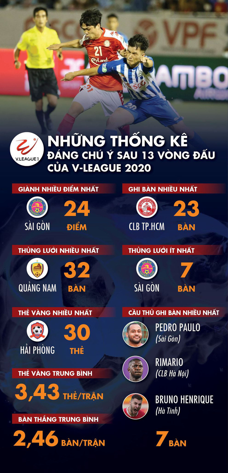 CLB Sài Gòn dẫn đầu và những thống kê sau giai đoạn 1 V-League 2020 - Ảnh 1.
