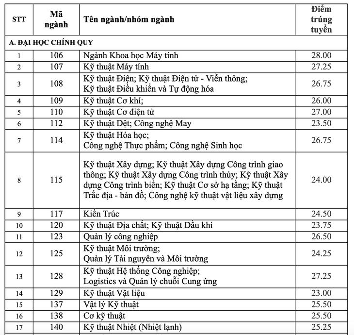 Điểm chuẩn xét điểm thi tốt nghiệp vào ĐH Bách khoa TP.HCM: 21-28 - Ảnh 2.