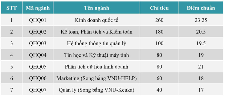 Điểm chuẩn Khoa quốc tế - ĐH Quốc gia Hà Nội tăng từ 1,75 đến 4 điểm - Ảnh 2.