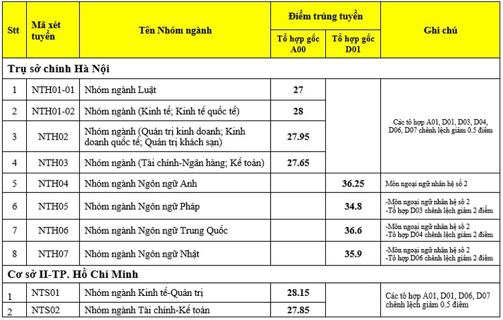 Điểm chuẩn ngành hot nhất Trường ĐH Ngoại thương: 28,6 điểm - Ảnh 2.