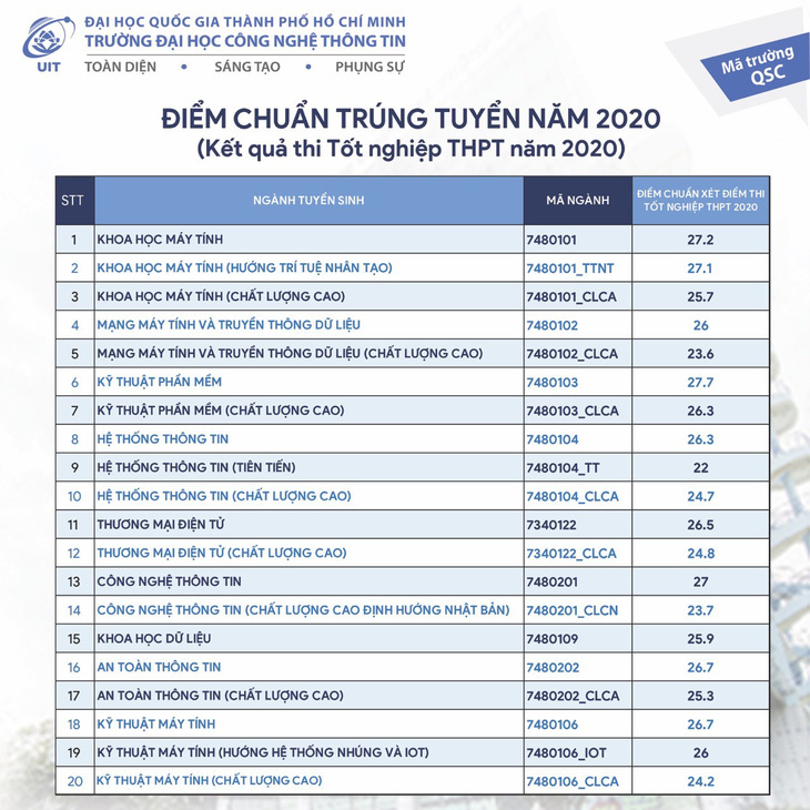 Điểm chuẩn ĐH Công nghiệp TP.HCM từ 17 điểm, ĐH Công nghệ thông tin từ 22 điểm - Ảnh 7.