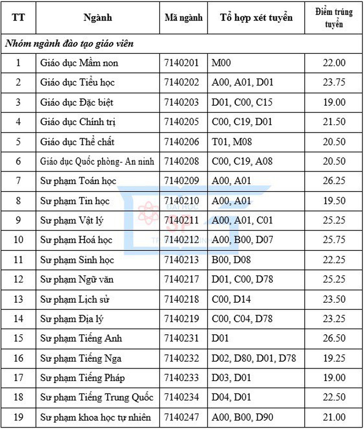 Điểm chuẩn ĐH Sư phạm TP.HCM, Nông lâm TP.HCM, Thủ Dầu Một - Ảnh 1.