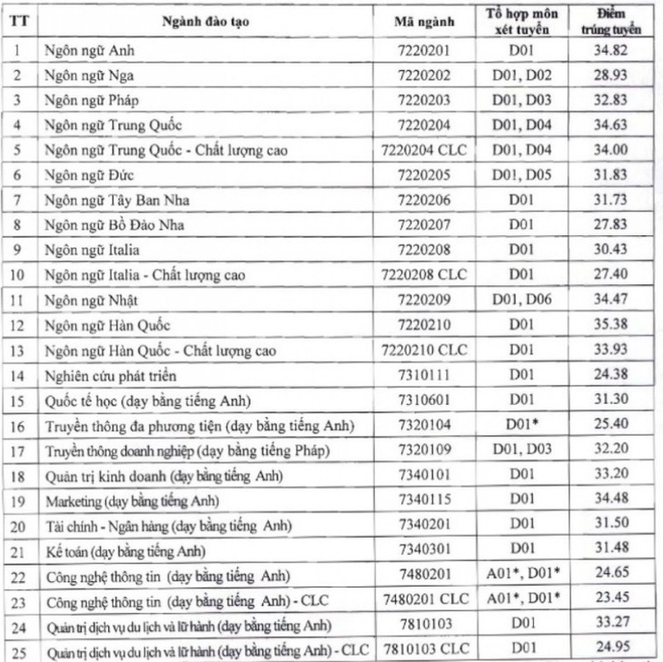 Điểm chuẩn ngành ngôn ngữ Hàn Trường ĐH Hà Nội cao nhất: 35,38 điểm - Ảnh 2.