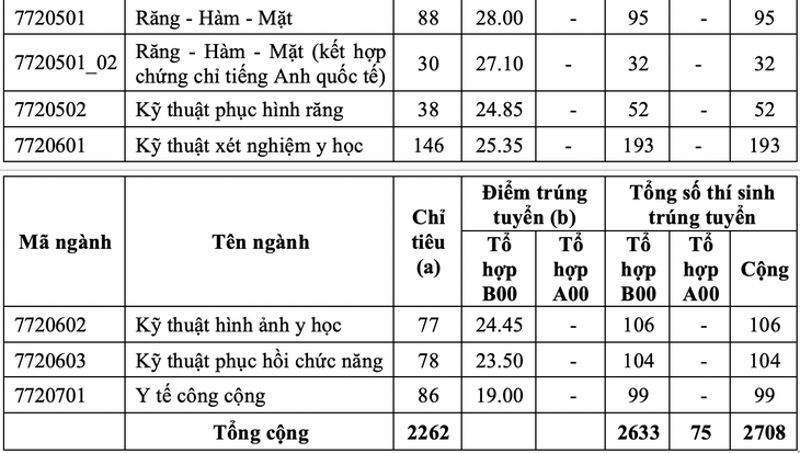 Điểm chuẩn ĐH Y dược TP.HCM: Ngành y khoa lấy 28,45 điểm - Ảnh 3.