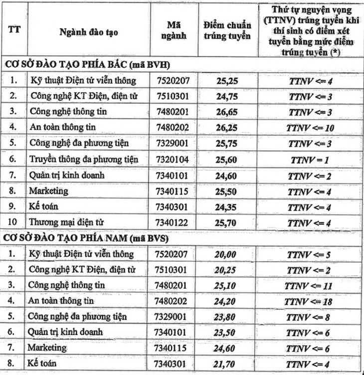 Điểm chuẩn ngành hot Học viện Công nghệ bưu chính viễn thông tăng 3 điểm - Ảnh 1.