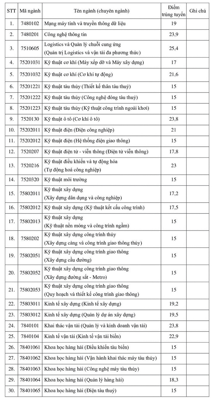 Điểm chuẩn ĐH Giao thông vận tải TP.HCM, ĐH Kinh tế TP.HCM xét tuyển bổ sung - Ảnh 1.