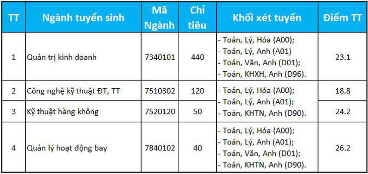 Điểm chuẩn Học viện Hàng không Việt Nam, ĐH Công nghiệp thực phẩm TP.HCM - Ảnh 1.