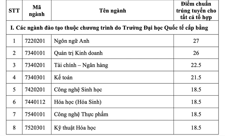 Điểm chuẩn từ 18 - 27, ĐH Quốc tế tiếp tục xét tuyển bổ sung - Ảnh 2.