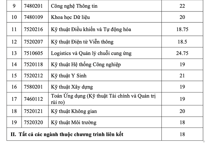 Điểm chuẩn từ 18 - 27, ĐH Quốc tế tiếp tục xét tuyển bổ sung - Ảnh 3.