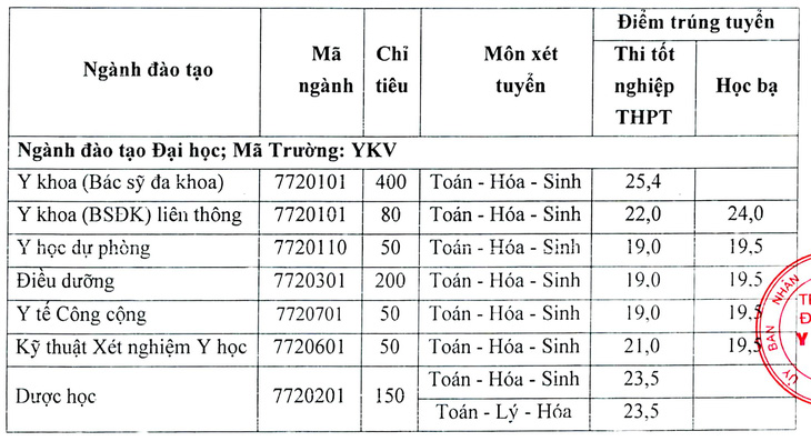 ĐH Vinh, ĐH Y khoa Vinh công bố điểm trúng tuyển - Ảnh 3.