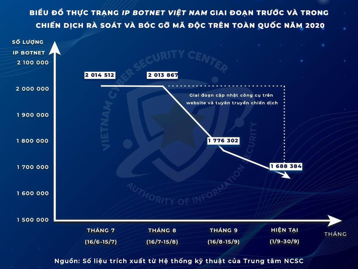 1/3 máy tính được rà soát ở Việt Nam đang bị lây nhiễm mã độc - Ảnh 1.