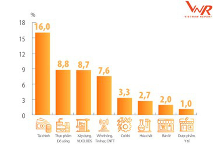 74,4% doanh nghiệp kỳ vọng giảm lãi suất tín dụng - Ảnh 1.