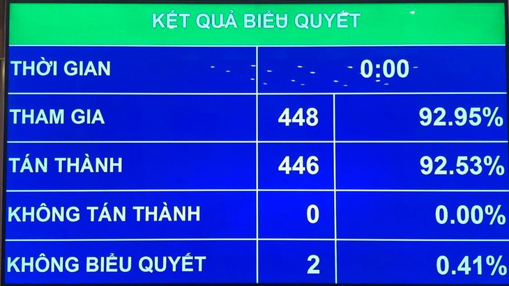 Ngân sách năm 2021 đi vay 608,5 nghìn tỉ đồng, chưa điều chỉnh tăng lương - Ảnh 1.