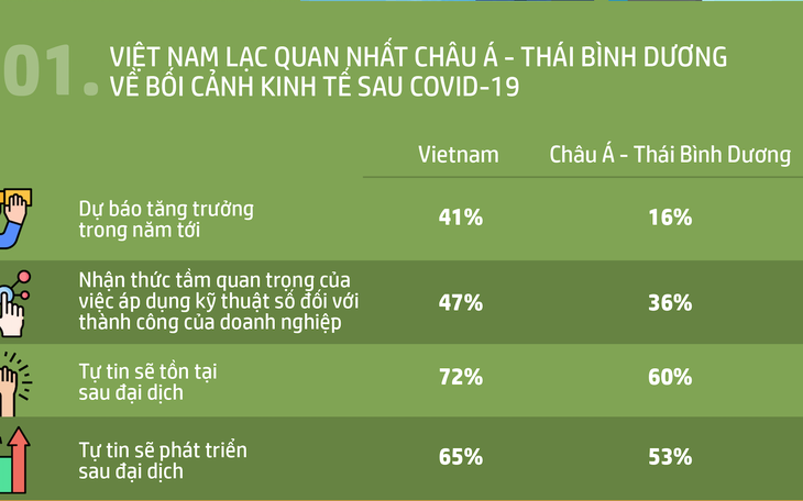 Doanh nghiệp nhỏ và vừa Việt Nam lạc quan nhất hậu COVID-19