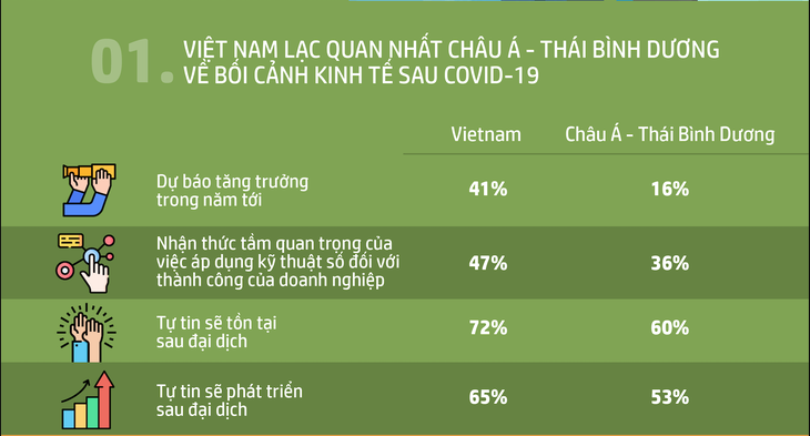 Doanh nghiệp nhỏ và vừa Việt Nam lạc quan nhất hậu COVID-19 - Ảnh 1.