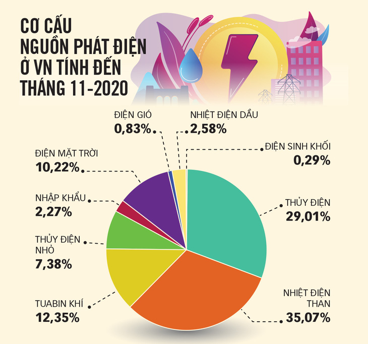 Xử sao với pin mặt trời hết đát? - Ảnh 3.