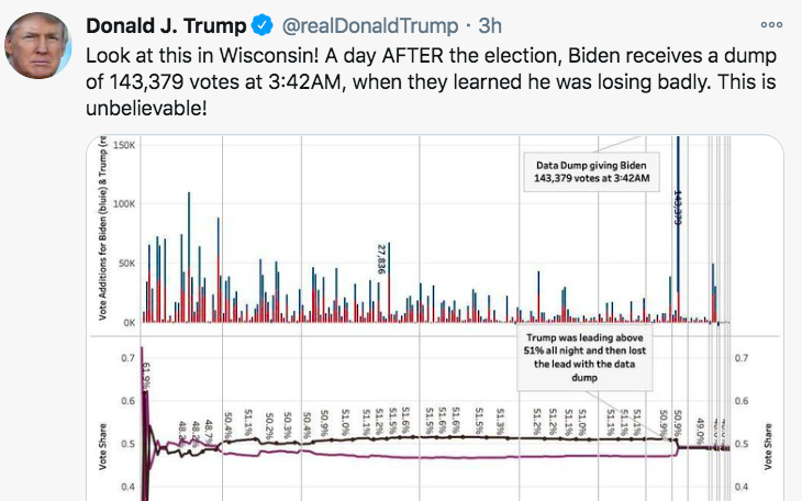 Ông Trump trưng bằng chứng ông Biden nhận nhiều phiếu kiểu bất thường