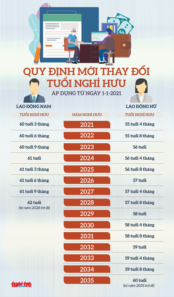 Quy định mới thay đổi tuổi nghỉ hưu, áp dụng từ ngày 1-1-2021 - Ảnh 2.