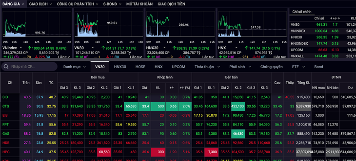 Chứng khoán tăng bứt phá vượt mốc 1.000 điểm, cao nhất trong 1 năm nay - Ảnh 2.