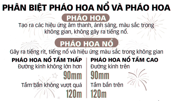 Người dân được đốt pháo hoa: Coi chừng hiểu nhầm! - Ảnh 3.