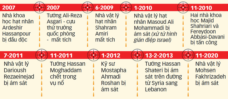 Đằng sau vụ ám sát nhà khoa học hạt nhân Iran là gì? - Ảnh 2.