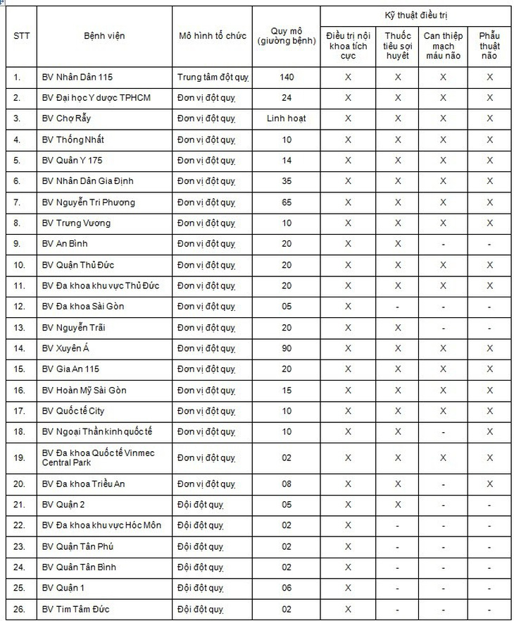 TPHCM: 26 bệnh viện có thể tiếp nhận và điều trị bệnh đột quỵ - Ảnh 2.