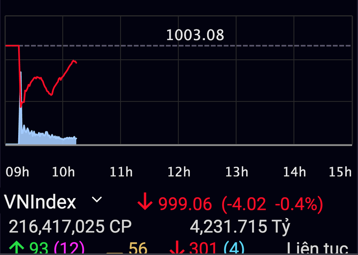 Chứng khoán đỏ sàn do ca COVID-19 mới: Kẻ tháo chạy, người canh hốt cổ phiếu rớt giá - Ảnh 2.