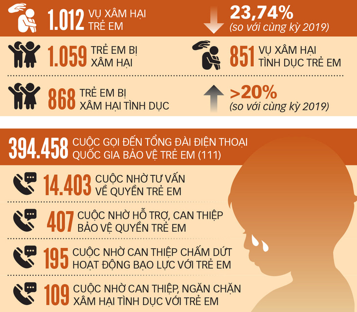 Ngăn chặn nạn bạo hành trẻ em - Ảnh 1.