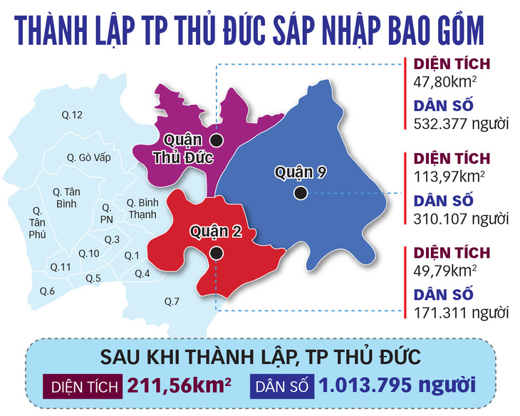 Thành phố Thủ Đức chỉ sau GRDP của Hà Nội, lớn hơn Bình Dương, Đồng Nai - Ảnh 2.
