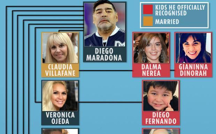 Cuộc chiến giành tài sản của Maradona "giống như một kỳ World Cup"