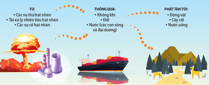 Truy nguồn gốc phóng xạ ở Biển Đông - Ảnh 1.