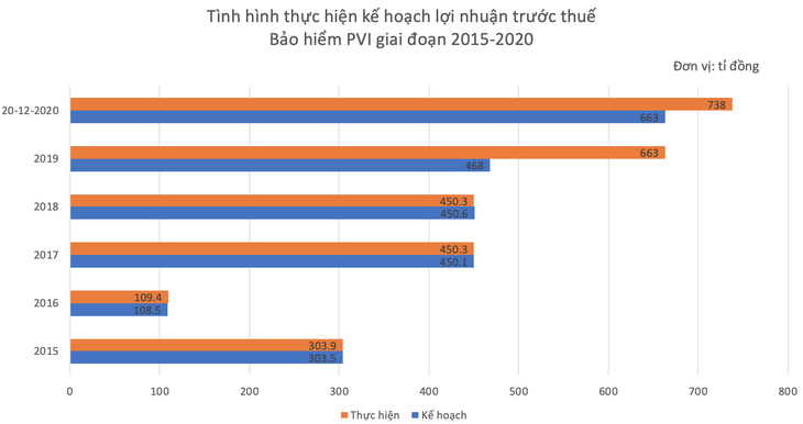 Bảo hiểm PVI vượt COVID-19 ngoạn mục, cán đích lợi nhuận từ sớm - Ảnh 3.