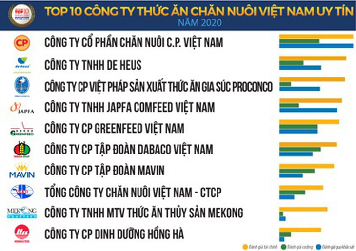 Doanh nghiệp nước ngoài chiếm 65% thị phần thị trường thức ăn chăn nuôi - Ảnh 1.