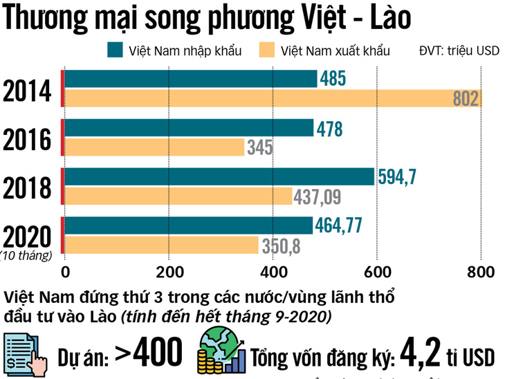 Đánh giá thành tựu nổi bật trong quan hệ Việt - Lào - Ảnh 2.