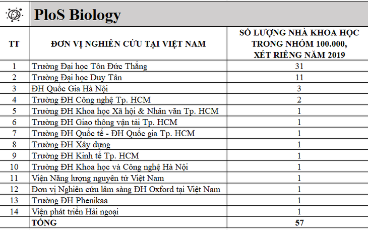 Các nhà khoa học Việt Nam trong top 100.000 có ảnh hưởng nhất thế giới 2020