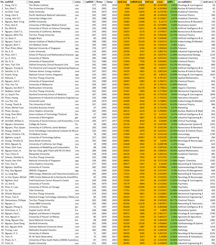 Các nhà khoa học Việt Nam trong top 100.000 có ảnh hưởng nhất thế giới 2020 - Ảnh 1.