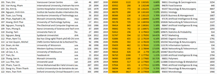 Các nhà khoa học Việt Nam trong top 100.000 có ảnh hưởng nhất thế giới 2020 - Ảnh 4.
