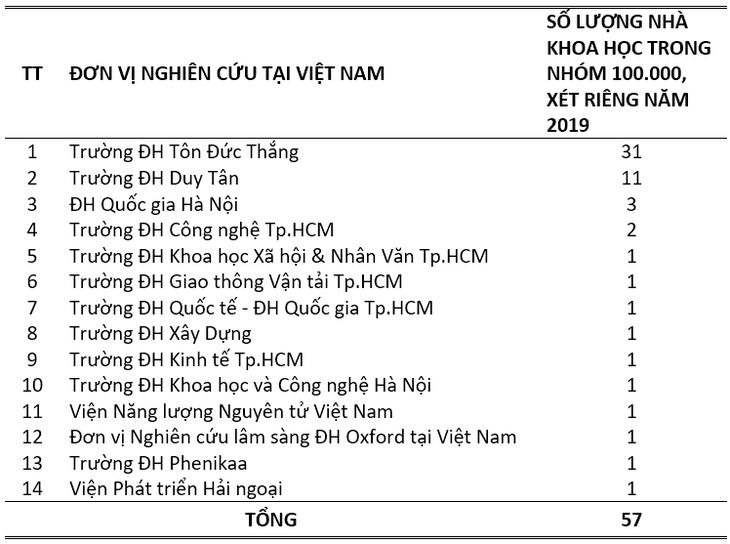 Các nhà khoa học Việt Nam trong top 100.000 có ảnh hưởng nhất thế giới 2020 - Ảnh 5.