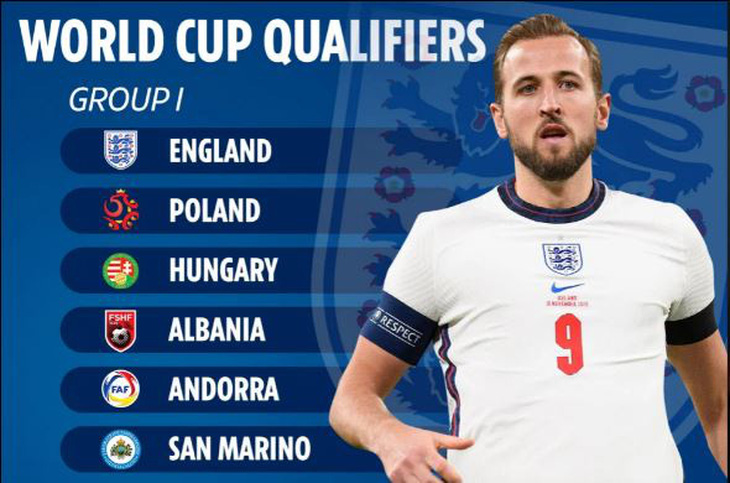 Tuyển Anh gặp sát thủ Lewandowski, Pháp ở bảng khó nhất vòng loại World Cup 2022 - Ảnh 1.