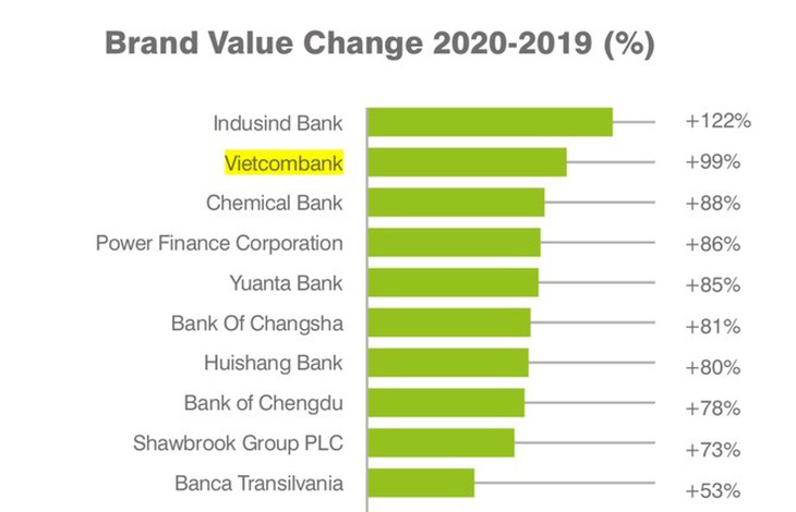 Vietcombank lọt top 2 NH có giá trị thương hiệu tăng trưởng cao nhất - Ảnh 1.