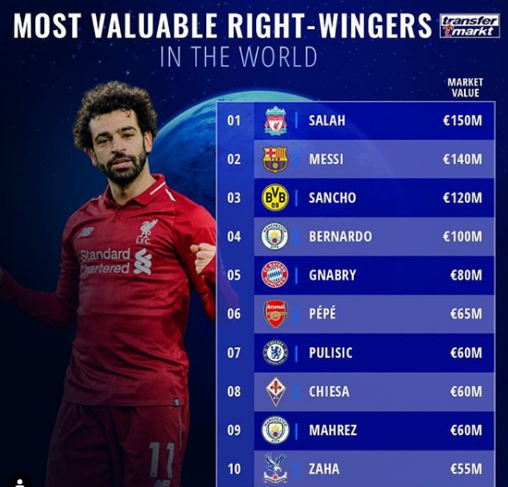 Salah vượt mặt Messi thành tiền đạo đắt nhất thế giới - Ảnh 1.